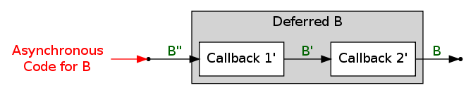 The deferred object that callback 1 returned.