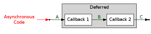 Deferred object that some asynchronous code will call